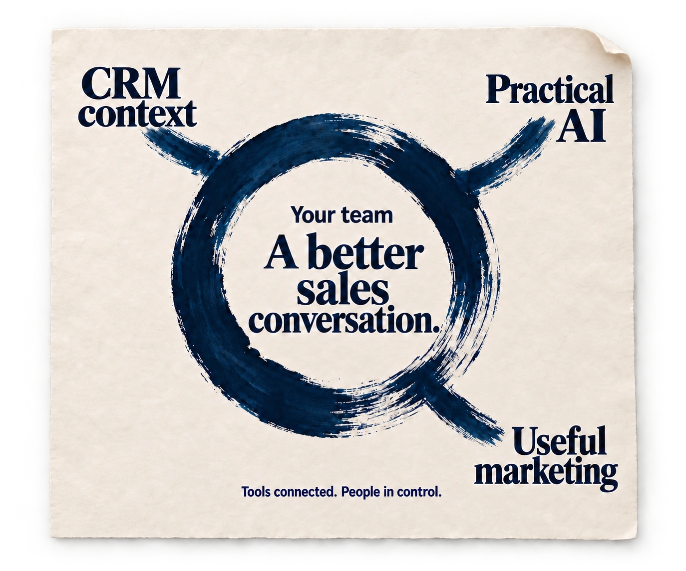 A navy brushstroke circle on ivory paper with a curled top-right corner. CRM context, Practical AI, and Useful marketing connect to Your team: A better sales conversation. Tools connected. People in control.